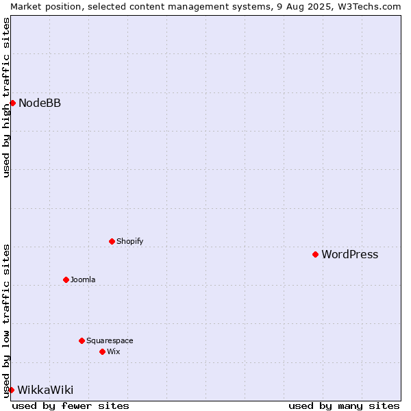 Market position of WordPress vs. NodeBB vs. WikkaWiki