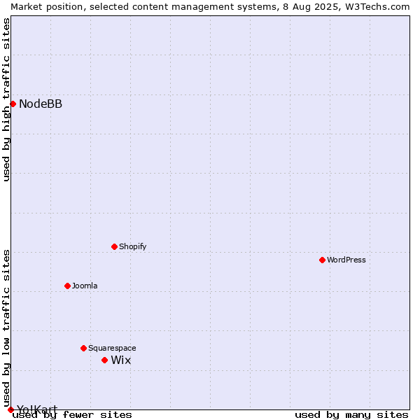 Market position of Wix vs. NodeBB vs. Yo!Kart