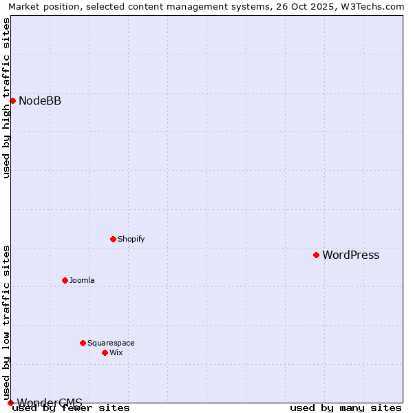Market position of WordPress vs. NodeBB vs. WonderCMS