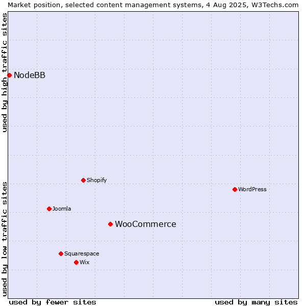 Market position of WooCommerce vs. NodeBB