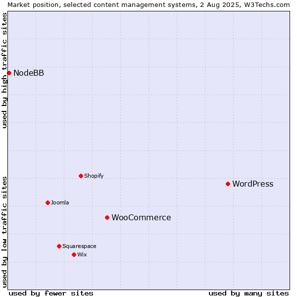 Market position of WordPress vs. WooCommerce vs. NodeBB