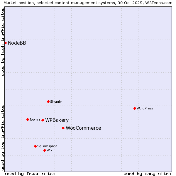 Market position of WooCommerce vs. WPBakery vs. NodeBB