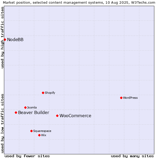 Market position of WooCommerce vs. Beaver Builder vs. NodeBB