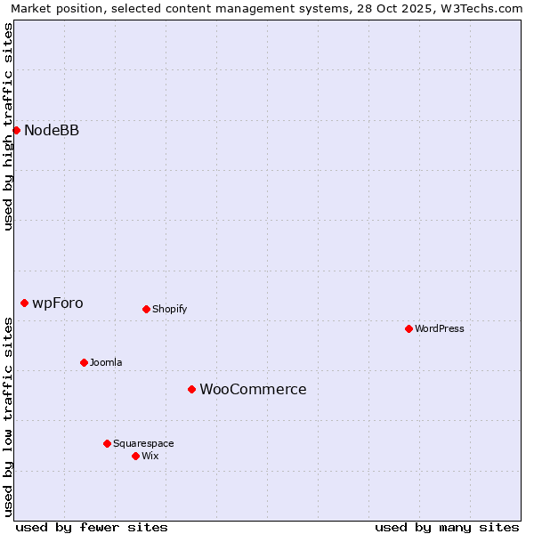 Market position of WooCommerce vs. wpForo vs. NodeBB
