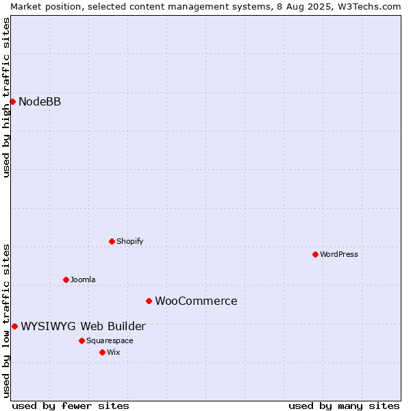 Market position of WooCommerce vs. WYSIWYG Web Builder vs. NodeBB
