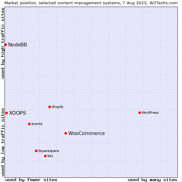 Market position of WooCommerce vs. XOOPS vs. NodeBB