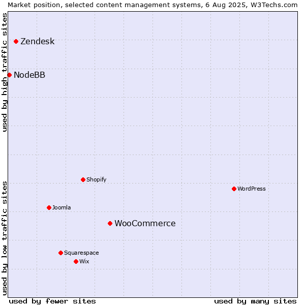 Market position of WooCommerce vs. Zendesk vs. NodeBB
