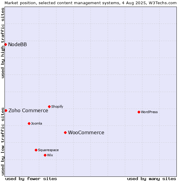 Market position of WooCommerce vs. Zoho Commerce vs. NodeBB