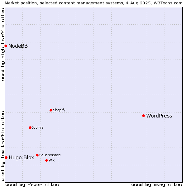 Market position of WordPress vs. Hugo Blox vs. NodeBB