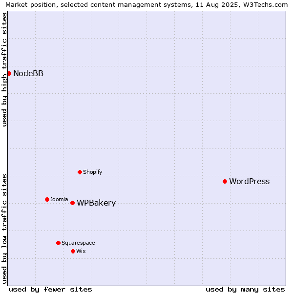 Market position of WordPress vs. WPBakery vs. NodeBB