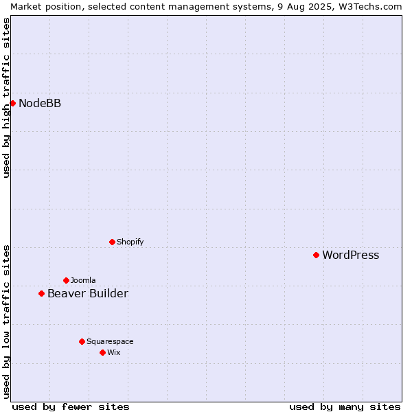 Market position of WordPress vs. Beaver Builder vs. NodeBB