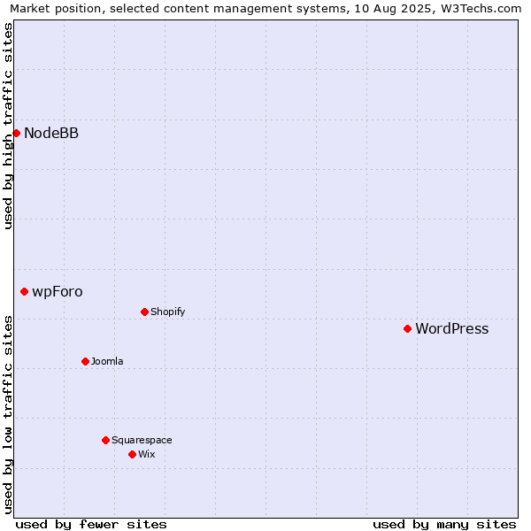 Market position of WordPress vs. wpForo vs. NodeBB