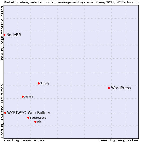 Market position of WordPress vs. WYSIWYG Web Builder vs. NodeBB