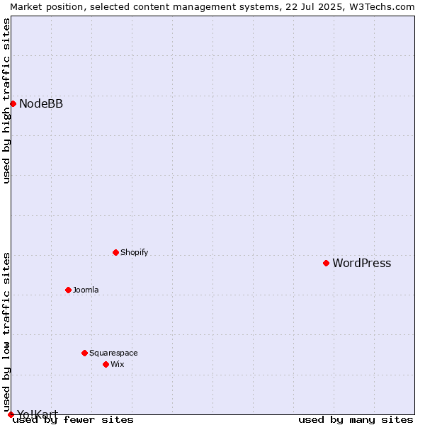 Market position of WordPress vs. NodeBB vs. Yo!Kart