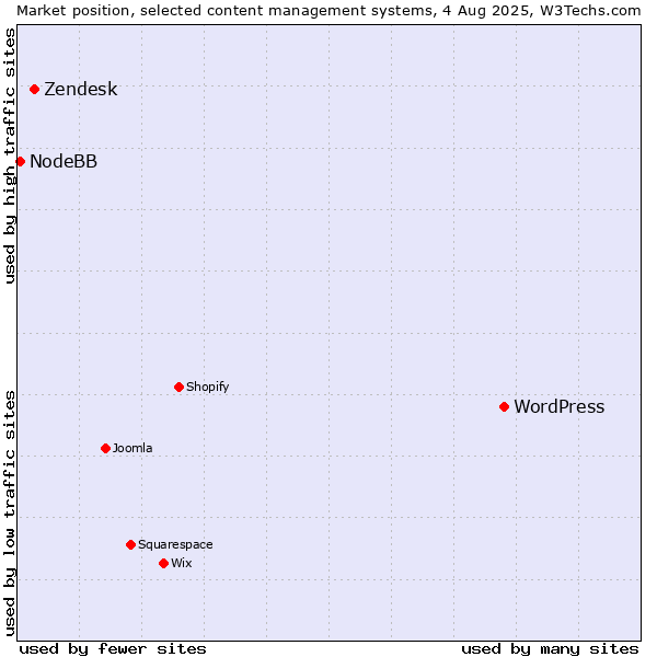 Market position of WordPress vs. Zendesk vs. NodeBB