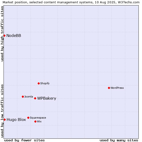 Market position of WPBakery vs. Hugo Blox vs. NodeBB