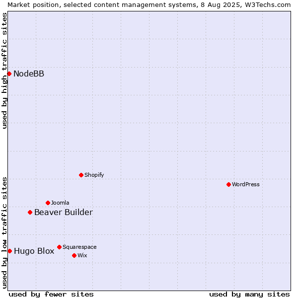 Market position of Beaver Builder vs. Hugo Blox vs. NodeBB