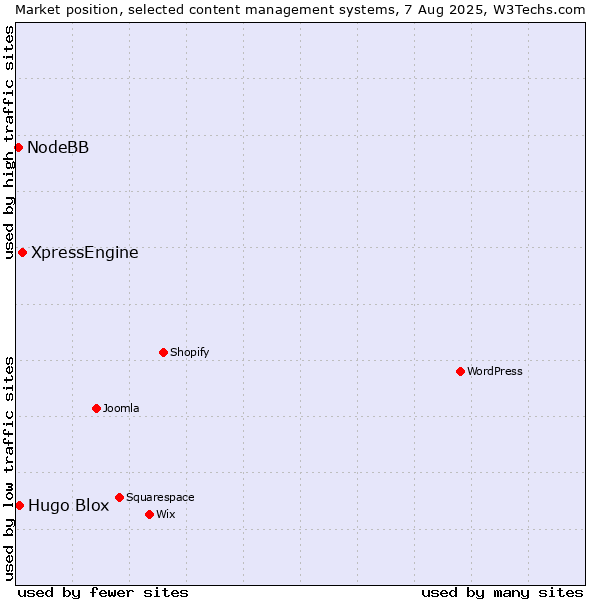 Market position of XpressEngine vs. Hugo Blox vs. NodeBB