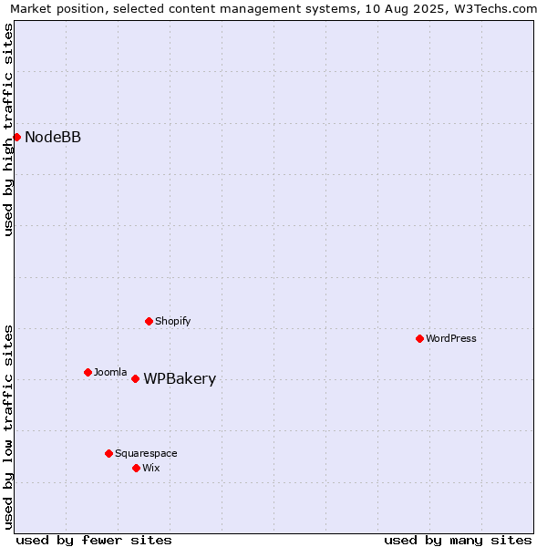 Market position of WPBakery vs. NodeBB