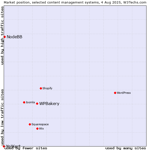 Market position of WPBakery vs. NodeBB vs. Yo!Kart