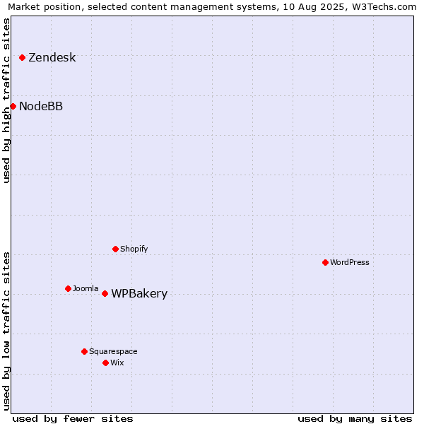 Market position of WPBakery vs. Zendesk vs. NodeBB