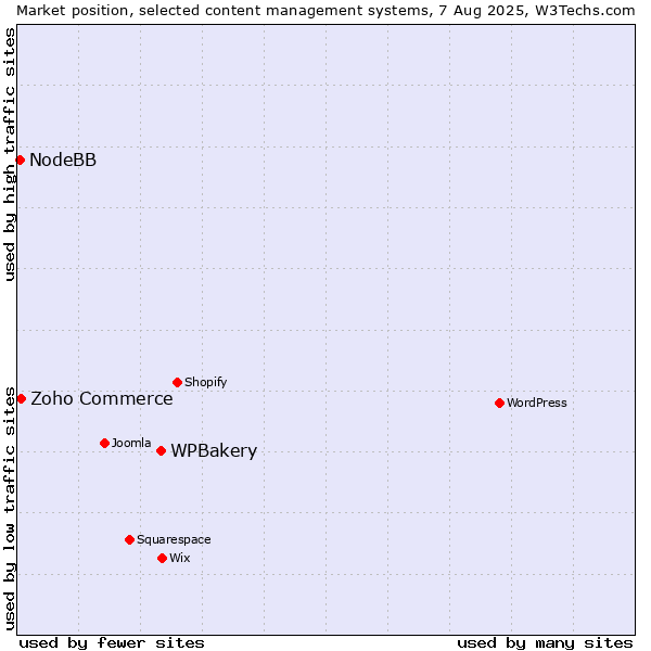 Market position of WPBakery vs. Zoho Commerce vs. NodeBB
