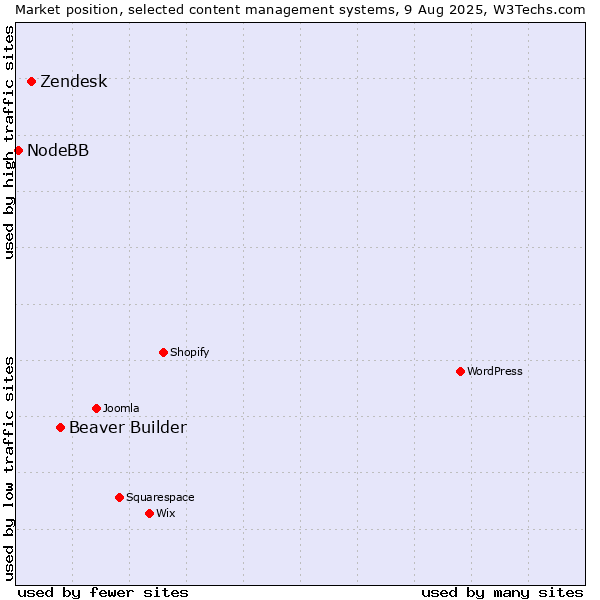 Market position of Beaver Builder vs. Zendesk vs. NodeBB