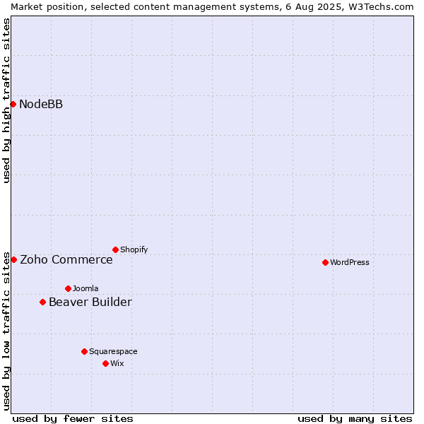 Market position of Beaver Builder vs. Zoho Commerce vs. NodeBB