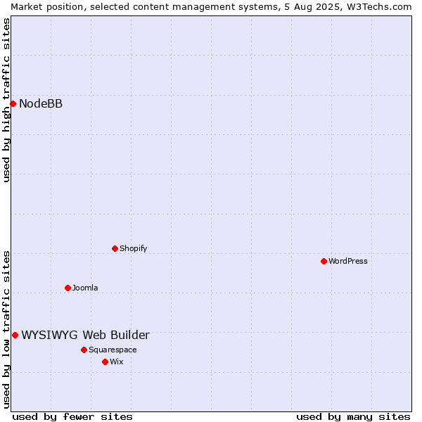 Market position of WYSIWYG Web Builder vs. NodeBB
