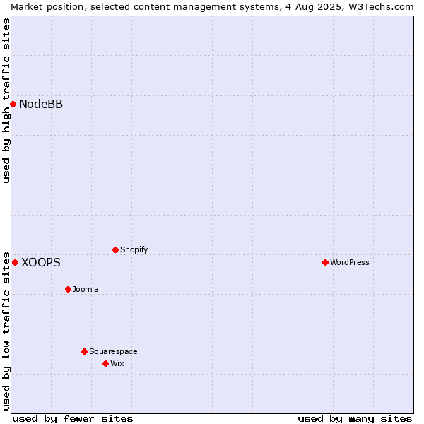 Market position of XOOPS vs. NodeBB