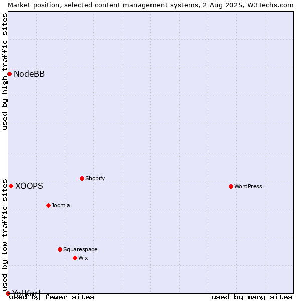 Market position of XOOPS vs. NodeBB vs. Yo!Kart