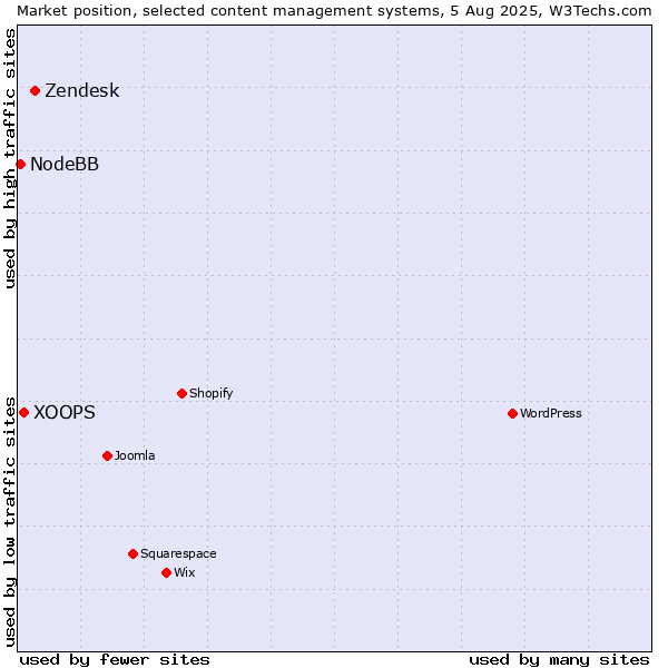 Market position of Zendesk vs. XOOPS vs. NodeBB