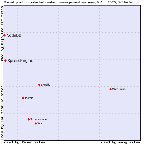 Market position of XpressEngine vs. NodeBB