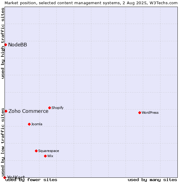 Market position of Zoho Commerce vs. NodeBB vs. Yo!Kart