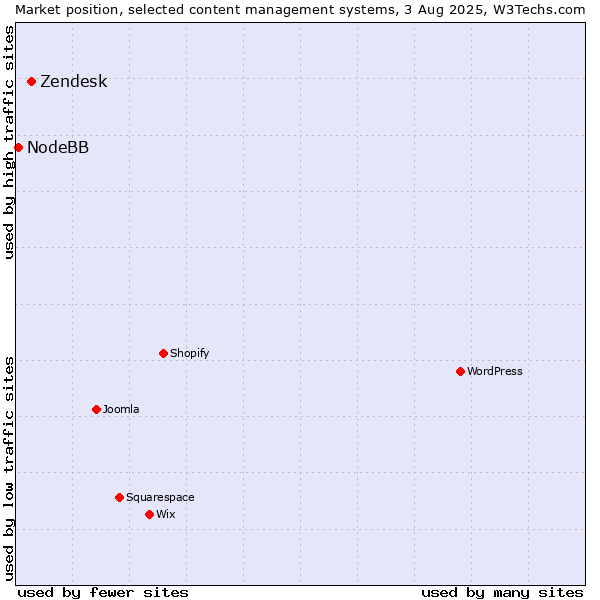 Market position of Zendesk vs. NodeBB