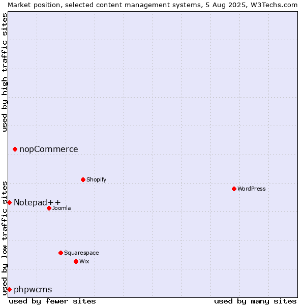 Market position of nopCommerce vs. Notepad++ vs. phpwcms
