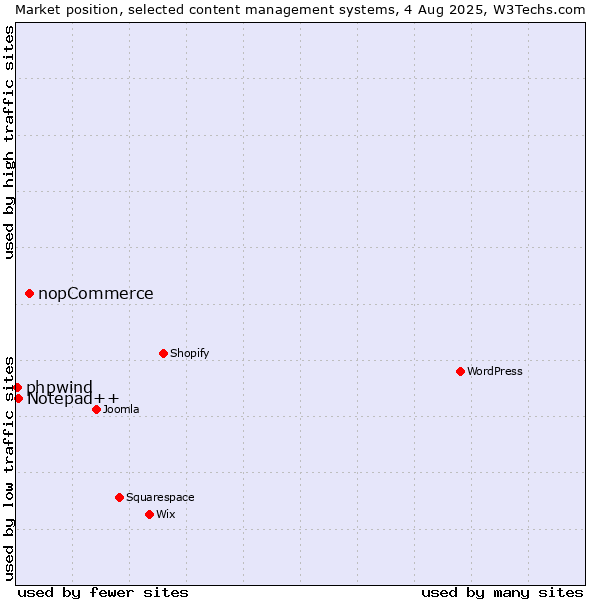 Market position of nopCommerce vs. Notepad++ vs. phpwind
