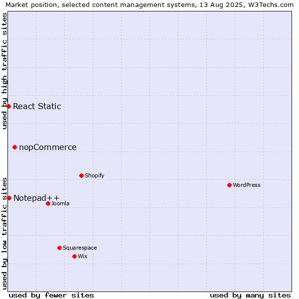 Market position of nopCommerce vs. Notepad++ vs. React Static