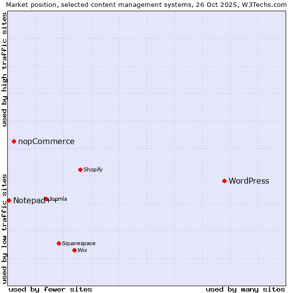 Market position of WordPress vs. nopCommerce vs. Notepad++