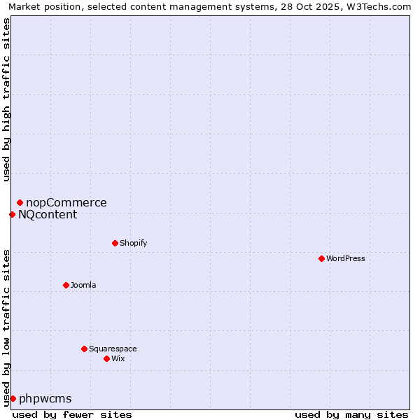 Market position of nopCommerce vs. phpwcms vs. NQcontent