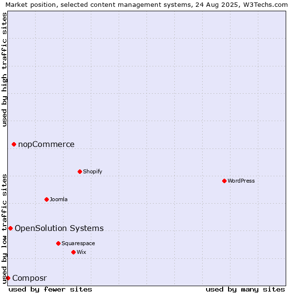 Market position of nopCommerce vs. OpenSolution Systems vs. Composr
