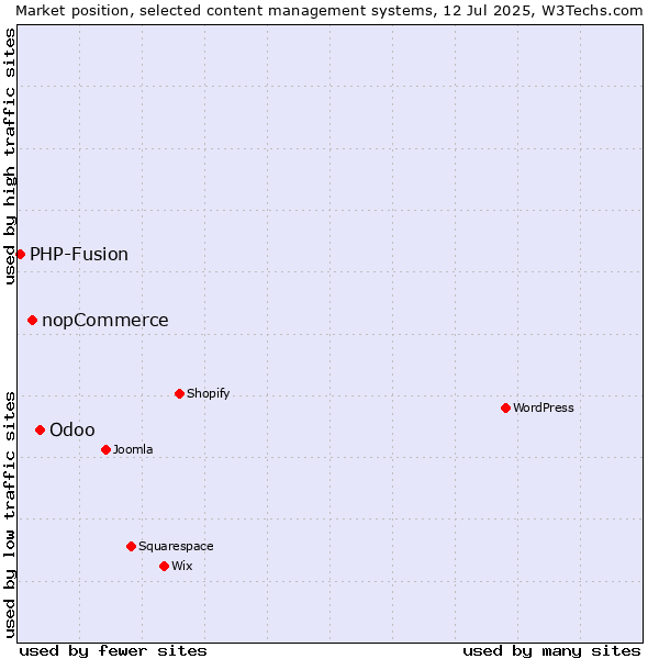 Market position of Odoo vs. nopCommerce vs. PHP-Fusion