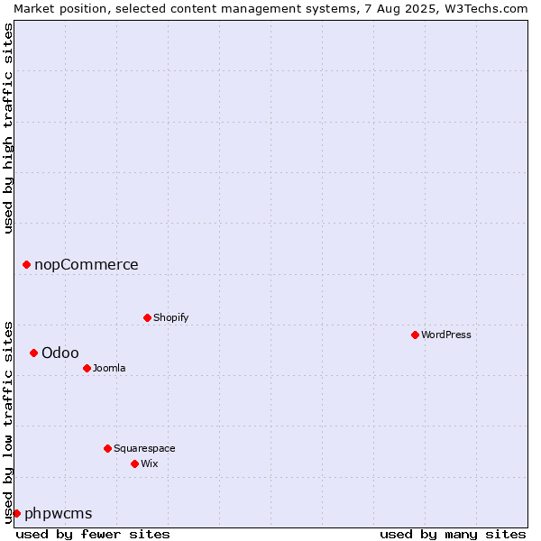 Market position of Odoo vs. nopCommerce vs. phpwcms