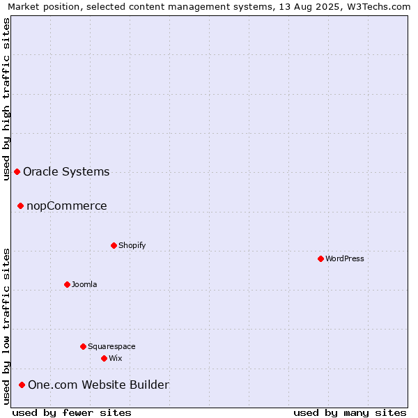 Market position of One.com Website Builder vs. nopCommerce vs. Oracle Systems