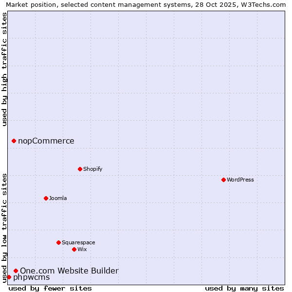 Market position of One.com Website Builder vs. nopCommerce vs. phpwcms