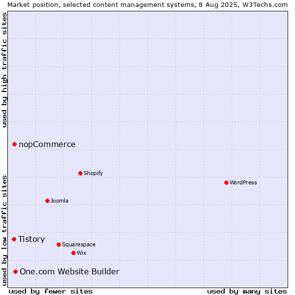 Market position of One.com Website Builder vs. nopCommerce vs. Tistory