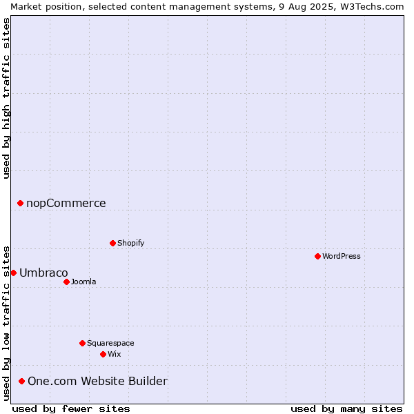 Market position of One.com Website Builder vs. nopCommerce vs. Umbraco