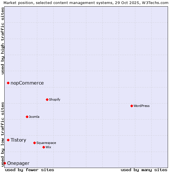 Market position of Tistory vs. nopCommerce vs. Onepager