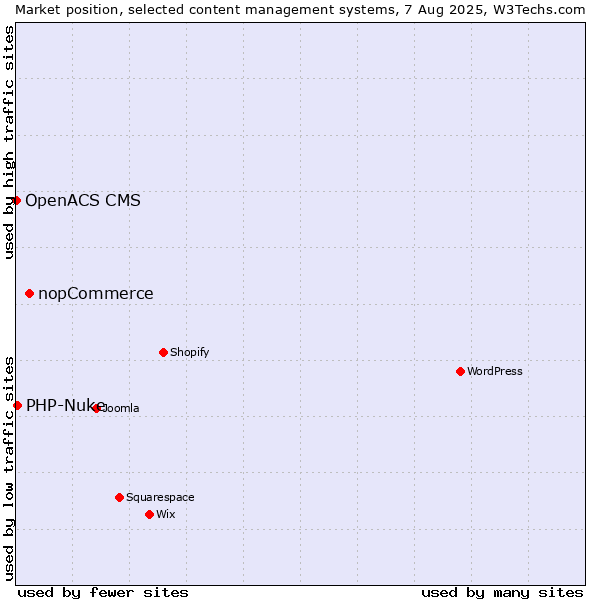 Market position of nopCommerce vs. PHP-Nuke vs. OpenACS CMS