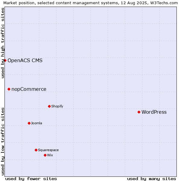 Market position of WordPress vs. nopCommerce vs. OpenACS CMS